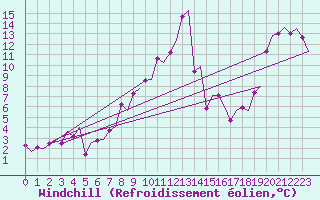 Courbe du refroidissement olien pour Satenas