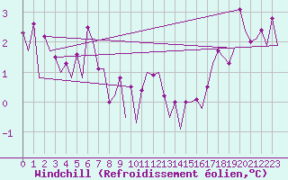 Courbe du refroidissement olien pour Platform P11-b Sea