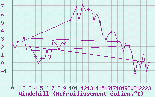 Courbe du refroidissement olien pour Amsterdam Airport Schiphol