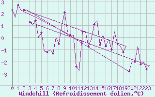 Courbe du refroidissement olien pour Genve (Sw)
