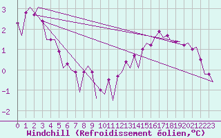 Courbe du refroidissement olien pour Platform K13-A