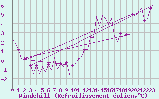 Courbe du refroidissement olien pour Platform Hoorn-a Sea