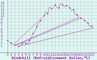 Courbe du refroidissement olien pour Holbeach