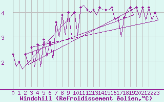 Courbe du refroidissement olien pour Platform A12-cpp Sea