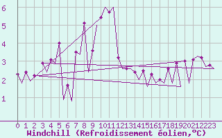Courbe du refroidissement olien pour Platform K13-A