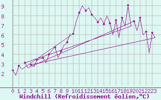 Courbe du refroidissement olien pour Wroclaw Ii