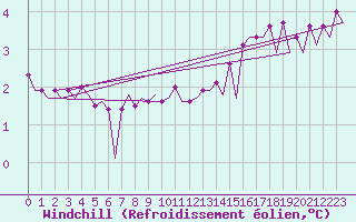 Courbe du refroidissement olien pour Platform P11-b Sea