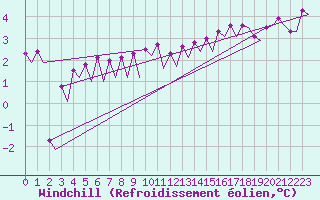Courbe du refroidissement olien pour Platform F3-fb-1 Sea