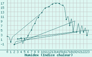 Courbe de l'humidex pour Bucuresti / Imh