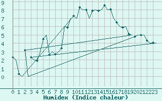 Courbe de l'humidex pour Gerona (Esp)