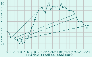 Courbe de l'humidex pour Leeming