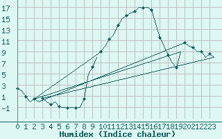 Courbe de l'humidex pour Muenster / Osnabrueck