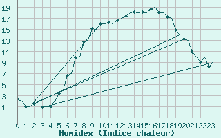 Courbe de l'humidex pour Rygge