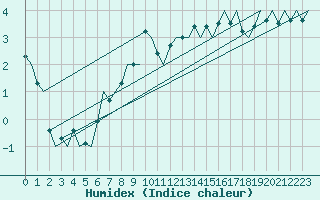 Courbe de l'humidex pour Bonn (All)
