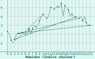 Courbe de l'humidex pour Kuusamo