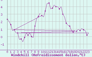 Courbe du refroidissement olien pour Oostende (Be)