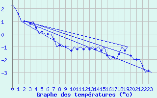 Courbe de tempratures pour Wien / Schwechat-Flughafen