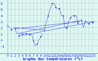 Courbe de tempratures pour Volkel