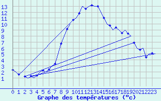 Courbe de tempratures pour Linz / Hoersching-Flughafen