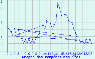 Courbe de tempratures pour Samedam-Flugplatz