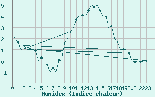 Courbe de l'humidex pour London / Heathrow (UK)