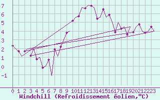 Courbe du refroidissement olien pour Genve (Sw)