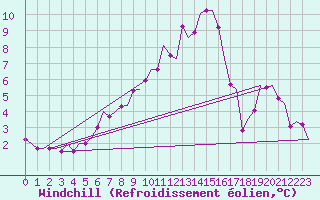Courbe du refroidissement olien pour Berlin-Schoenefeld