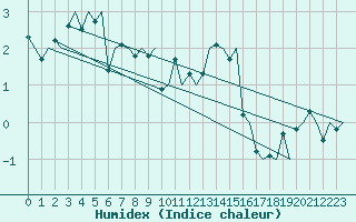 Courbe de l'humidex pour Trondheim / Vaernes