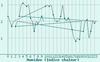 Courbe de l'humidex pour Neuburg / Donau