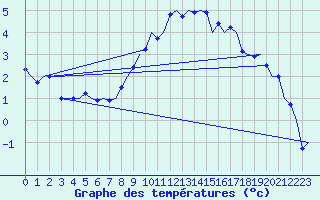 Courbe de tempratures pour Vidsel