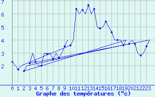 Courbe de tempratures pour Vitoria