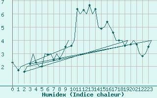 Courbe de l'humidex pour Vitoria