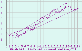 Courbe du refroidissement olien pour Eindhoven (PB)