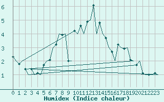 Courbe de l'humidex pour Molde / Aro