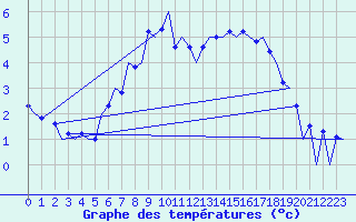 Courbe de tempratures pour Kirkwall Airport