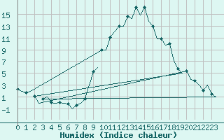 Courbe de l'humidex pour Gerona (Esp)