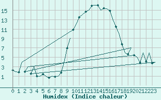 Courbe de l'humidex pour Reus (Esp)