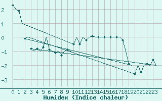 Courbe de l'humidex pour Altenstadt