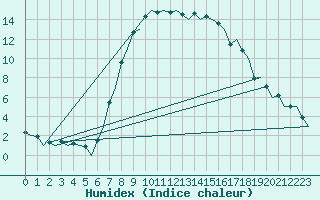 Courbe de l'humidex pour Pescara