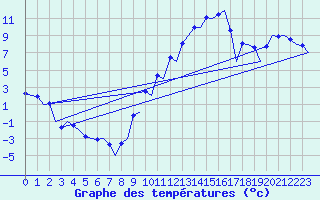 Courbe de tempratures pour Madrid / Barajas (Esp)