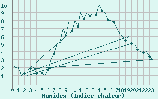 Courbe de l'humidex pour Stuttgart-Echterdingen