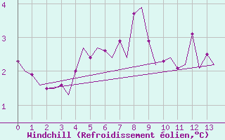 Courbe du refroidissement olien pour Rost Flyplass
