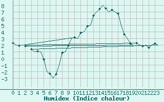 Courbe de l'humidex pour Frankfort (All)