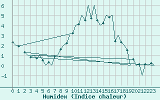 Courbe de l'humidex pour Aberdeen (UK)