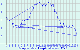 Courbe de tempratures pour Wien / Schwechat-Flughafen