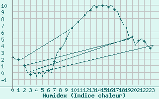 Courbe de l'humidex pour Bueckeburg