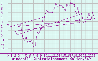 Courbe du refroidissement olien pour Zaragoza / Aeropuerto