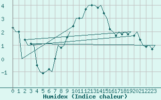 Courbe de l'humidex pour Amsterdam Airport Schiphol