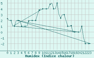 Courbe de l'humidex pour St. Peterburg