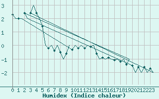 Courbe de l'humidex pour Graz-Thalerhof-Flughafen